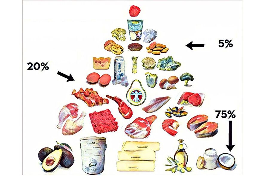 Pirámide alimenticia para la dieta cetogénica